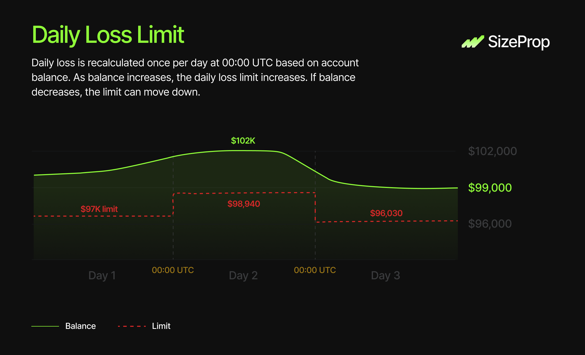 Daily loss limit example