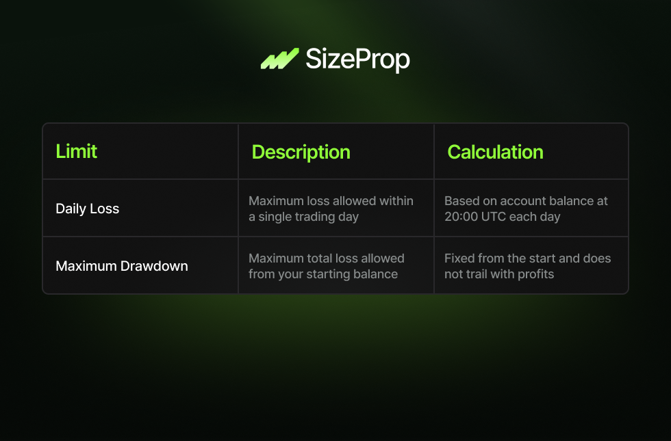 Core rule system — Daily Loss and Maximum Drawdown limits